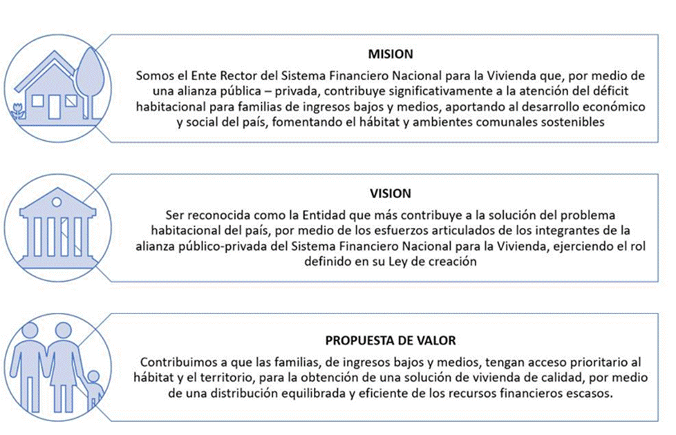Diagrama con el Misión, Visión y Propuesta de Valor del BANHVI.